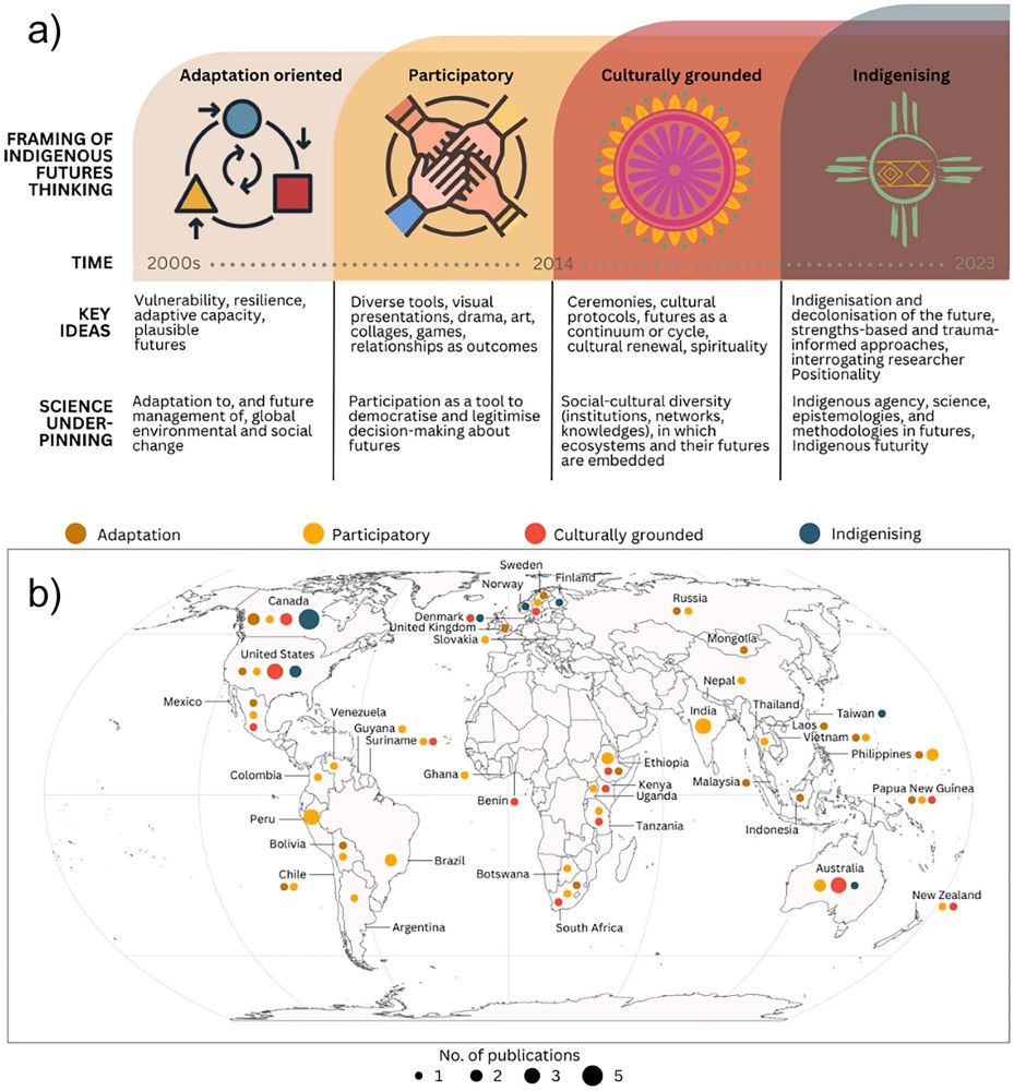 Figure from paper showing (a) Four framings of Indigenous futures thinking evident from the literature (Adaptation oriented, Participatory, Culturally grounded, and Indigenising), and the key ideas and science underpinning each frame. Each new framing builds upon and includes elements of the previous framing(s), leading to some conceptual overlap between frames. (b) Geographic distribution of the four framings in this review, and numbers of publications in each country

