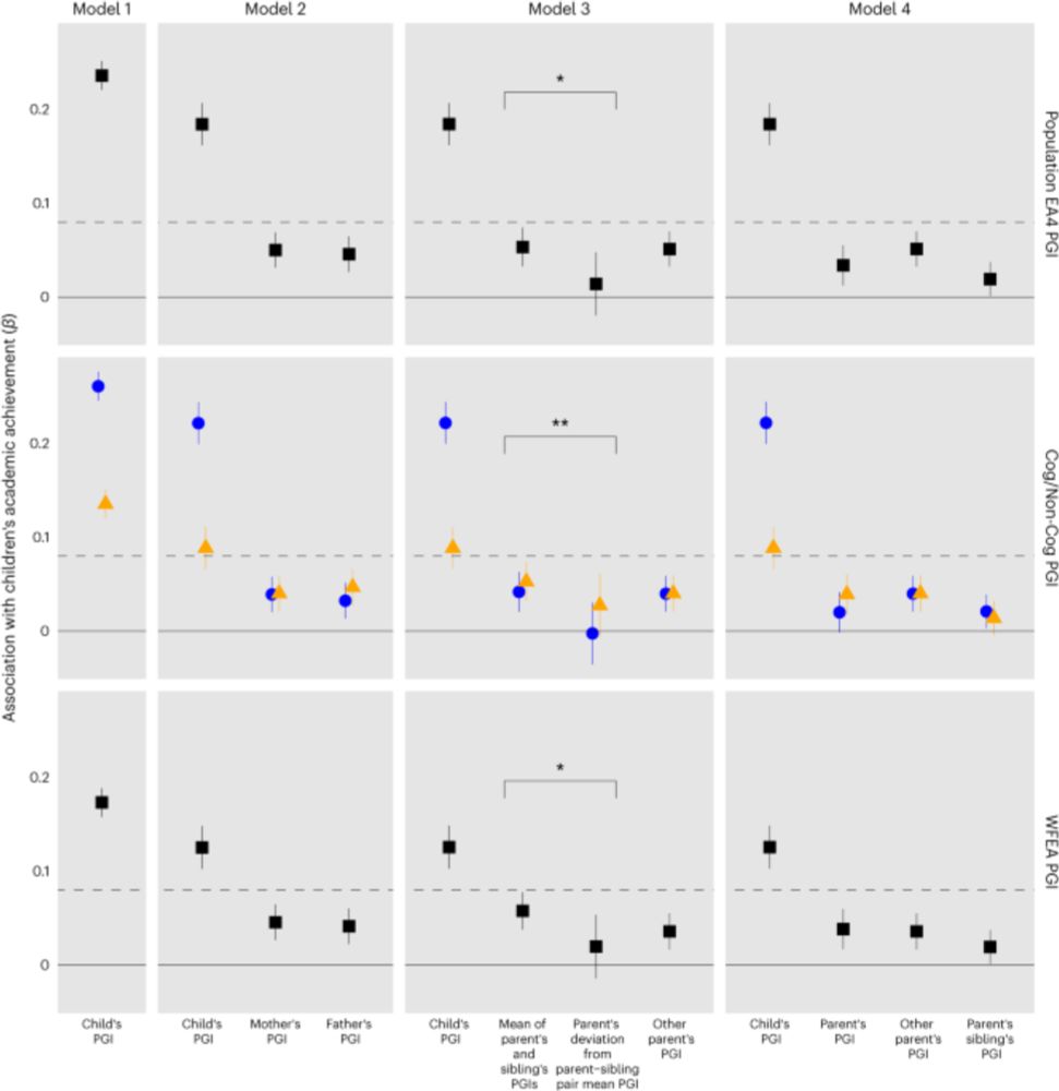 More than nature and nurture, indirect genetic effects on children’s academic achievement are cons...