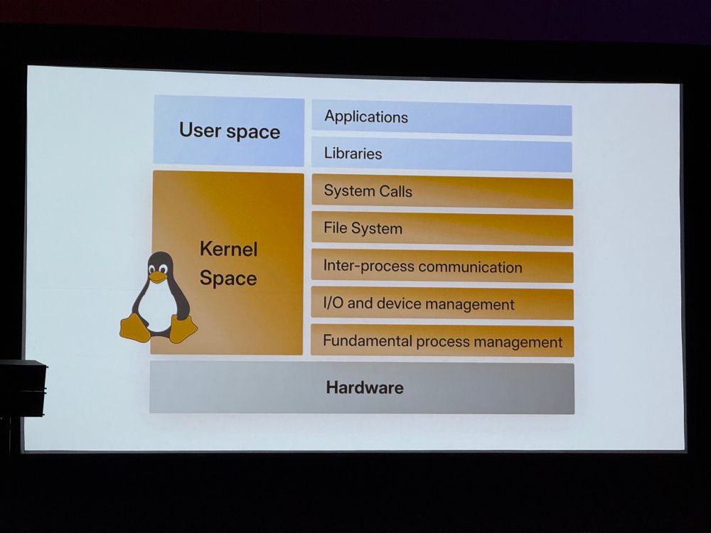 A presentation slide at the Open Source Summit North America illustrates the structure of a Linux-based operating system. The diagram is divided into three sections: User Space, Kernel Space, and Hardware. User Space includes “Applications” and “Libraries.” Kernel Space includes “System Calls,” “File System,” “Inter-process communication,” “I/O and device management,” and “Fundamental process management.” The Linux penguin mascot, Tux, appears next to the Kernel Space section. Hardware is shown at the base.