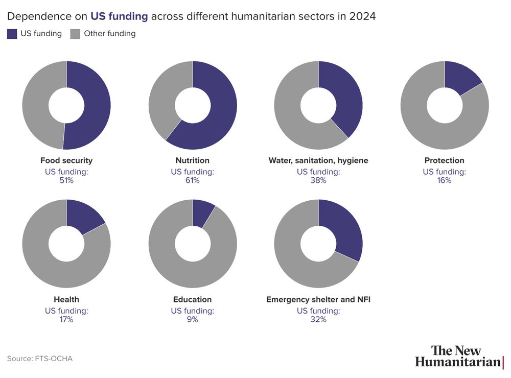 A chart showing the percentage of US funding for different humanitarian sectors in 2024