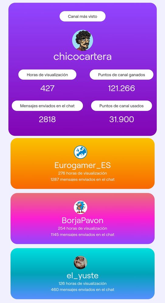 Captura del wrap de Twitch de este año para mí, donde se ve el ranking de canales más vistos, en éste orden:
1. Chicocartera (crack, mastodonte, máquina)
2. Eurogamer_es (la mejor gente de la prensa del videojuego, con las mejores tarjetas)
3. BorjaPavon (carisma, risas, pelasso)
4. El_Yuste (noticias frescas, consejos, videojuegos, y promoción de más personas que crean contenido)
