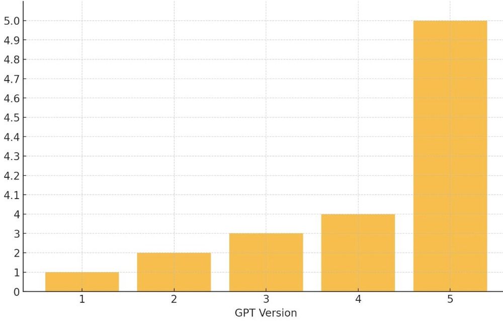 A chart, the x axis is labeled with "GPT Version" and the y axis has numbers from one through four in steps of one and then four to five in steps of 0.1

On the x axis, GPT-1 has a y-value of 1, GPT-2: 2, GPT-3: 3, GPT-4: 4 and GPT-5: 5. Because of the weird step scaling, GPT-5 is a lot larger than GPT-4, making it look "better"