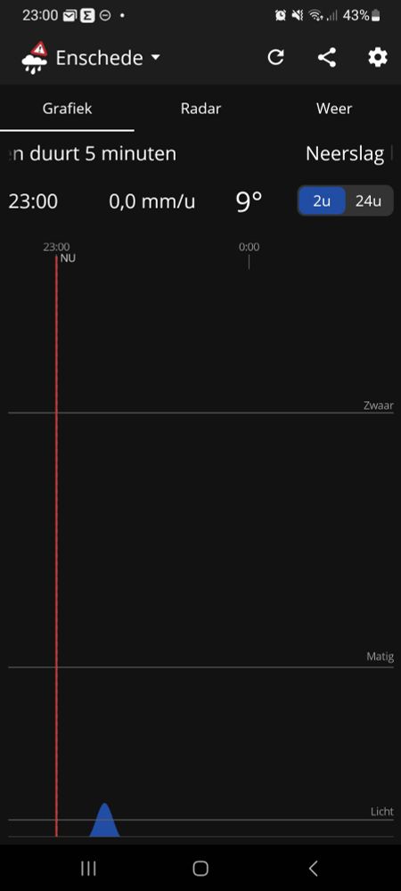 Grafiek buien alarm. Over half uur minimaal buitje
