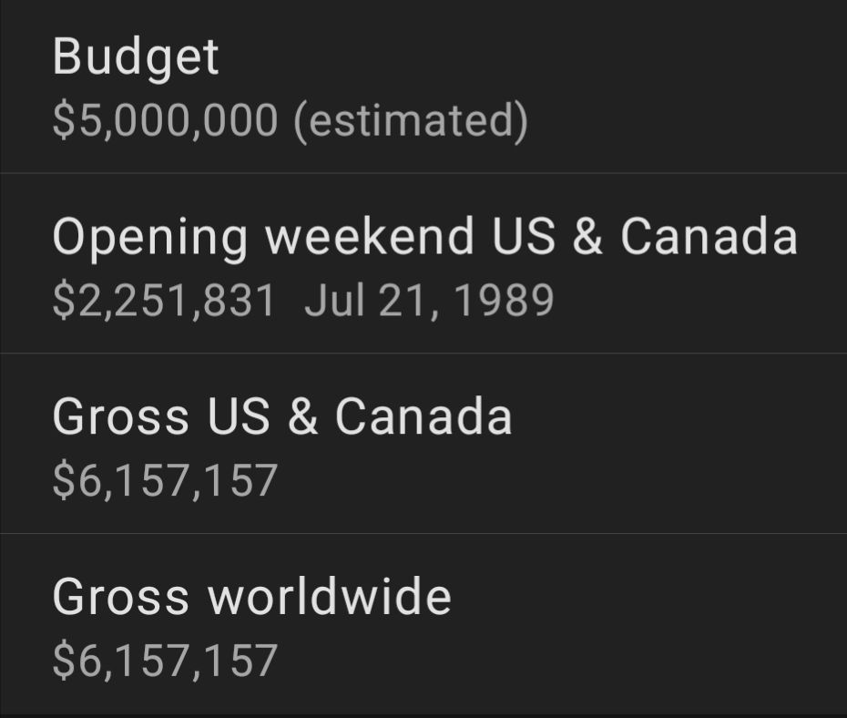 Box office numbers for UHF (1989)

Budget: $5M (estimated) 
Opening weekend US & Canada: $2.25M
Gross US & Canada: $6.15M
Gross worldwide: $6.15M