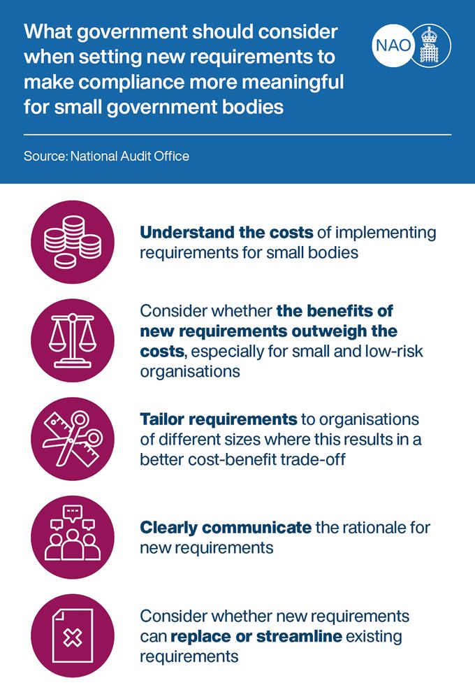 What government should consider when setting new requirements to make compliance more meaningful for small government bodies
Understand the costs of implementing requirements for small bodies
Consider whether the benefits of new requirements outweigh the costs, especially for small and low-risk organisations
Tailor requirements to organisations of different sizes where this results in a better cost-benefit trade-off
Clearly communicate the rationale for new requirements
Consider whether new requirements can replace or streamline existing requirements