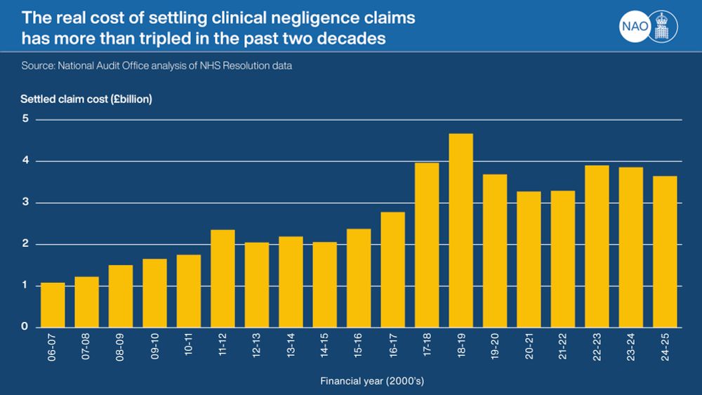 Bar graph: The real cost of settling negligence claims has more than tripled in the past two decades. Source: National Audit Office analysis of NHS Resolution data. The chart shows the Settled claim cost increasing from just over £1billion in 2006-07 to £4.7bn in 17-18, and just under £4bn in 24-25
