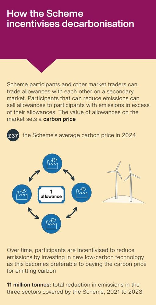 How the UK Emissions Trading Scheme incentivises decarbonisation

Scheme participants and other market traders can trade allowances with each other on a secondary market. Participants that can reduce emissions can sell allowances to participants with emissions in excess of their allowances. The value of allowances on the market sets a carbon price - £37 the Scheme's average carbon price in 2024.

Over time, participants are incentivised to reduce emissions by investing in new low-carbon technology as this becomes preferable to paying the carbon price for emitting carbon. 11 million tonnes: total reduction in emissions in the three sectors covered by the Scheme, 2021 to 2023.

IMAGES: in the centre of the page. A single ticket saying 'one allowance', with four factories surrounding it. There are double headed arrows between each factory. Next to this image are two wind turbines atop a hill.