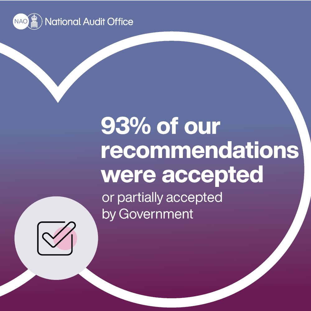 93% of our recommendations were accepted or partially accepted by Government.