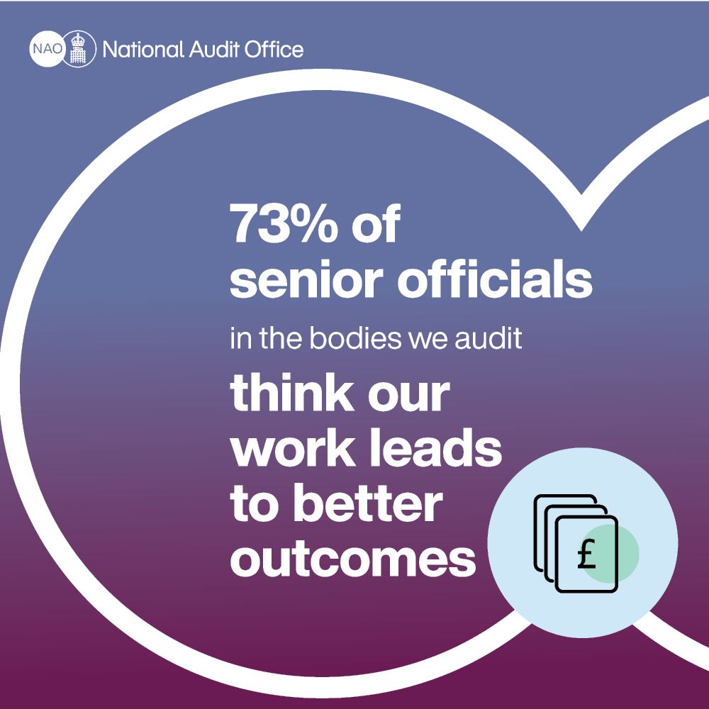73% of senior officials in the bodies we audit think our work leads to better outcomes.