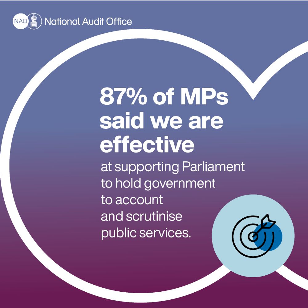 87% of MPs said we are effective at supporting Parliament to hold government to account and scrutinise public services.