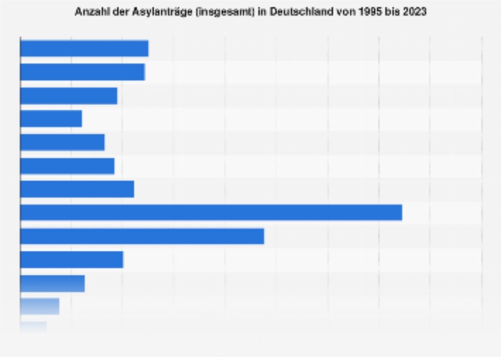 Asylanträge in Deutschland 2023 | Statista