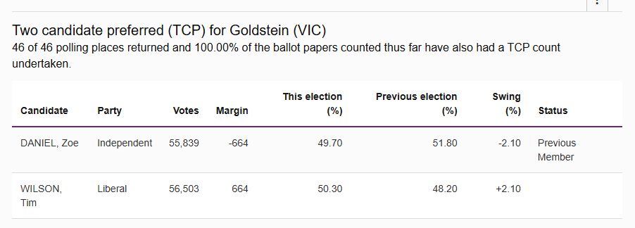 screen grab of AEC tally room website for Goldstein showing a current lead for liberal candidate of 664 votes
