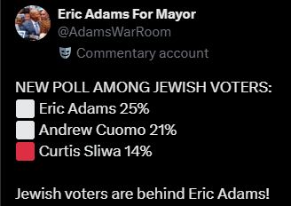 @AdamsWarRoom (Eric Adams shill account)
NEW POLL AMONG JEWISH VOTERS:
Eric Adams: 25%
Andrew Cuomo: 21%
Curtis Sliwa: 14%
Jewish voters are behind Eric Adams!

(author's note: if you are wondering where Mamdani is in the tweet you are not alone)