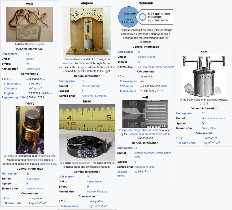 A hastily done compilation of various units of measurement related to electricity: watt, ampere, coulomb, henry, farad, volt, and ohm. Notice the relation of the names Watt and Amp from previous picture to this one.