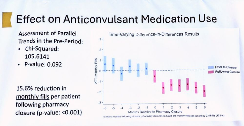 Event study plot of anti-convulsant medication pick-up rates after a pharmacy closes