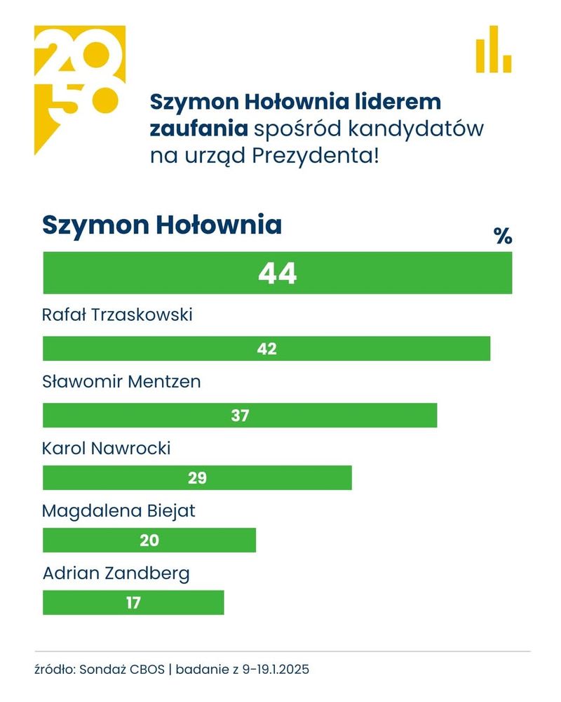 Marszałek Szymon Hołownia na czele rankingu zaufania wśród kandydatów na prezydenta RP! 🚀📊