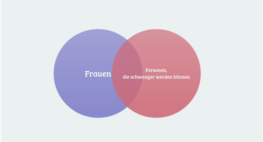Venn-Diagramm aus zwei überlappenden Kreisen, der linke blau, der rechte rot. Der linke ist beschriftet mit "Frauen", der rechte mit "Personen, die schwanger werden können".