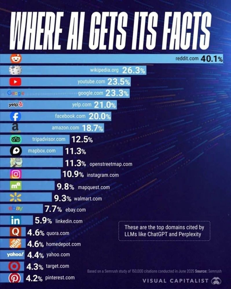 Graphic showing top domaines cited by LLMs like chatgpt and perplexity. The top source of citations is Reddit at 40%. Others include Wikipedia, YouTube and Google.