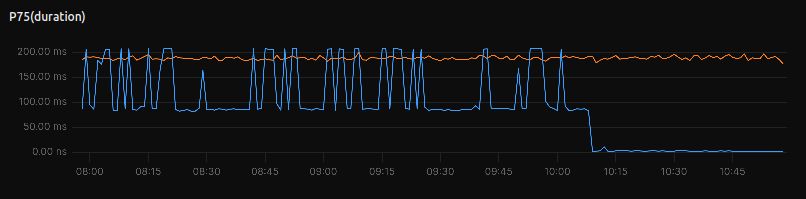 A graph showing the 75th percentile of duration over time. One series (orange) stays near the top of the graph at around 200ms. Another series (blue) jaggedly dips from 200ms to 100ms and back for a few hours, then craters to zero and stays there.