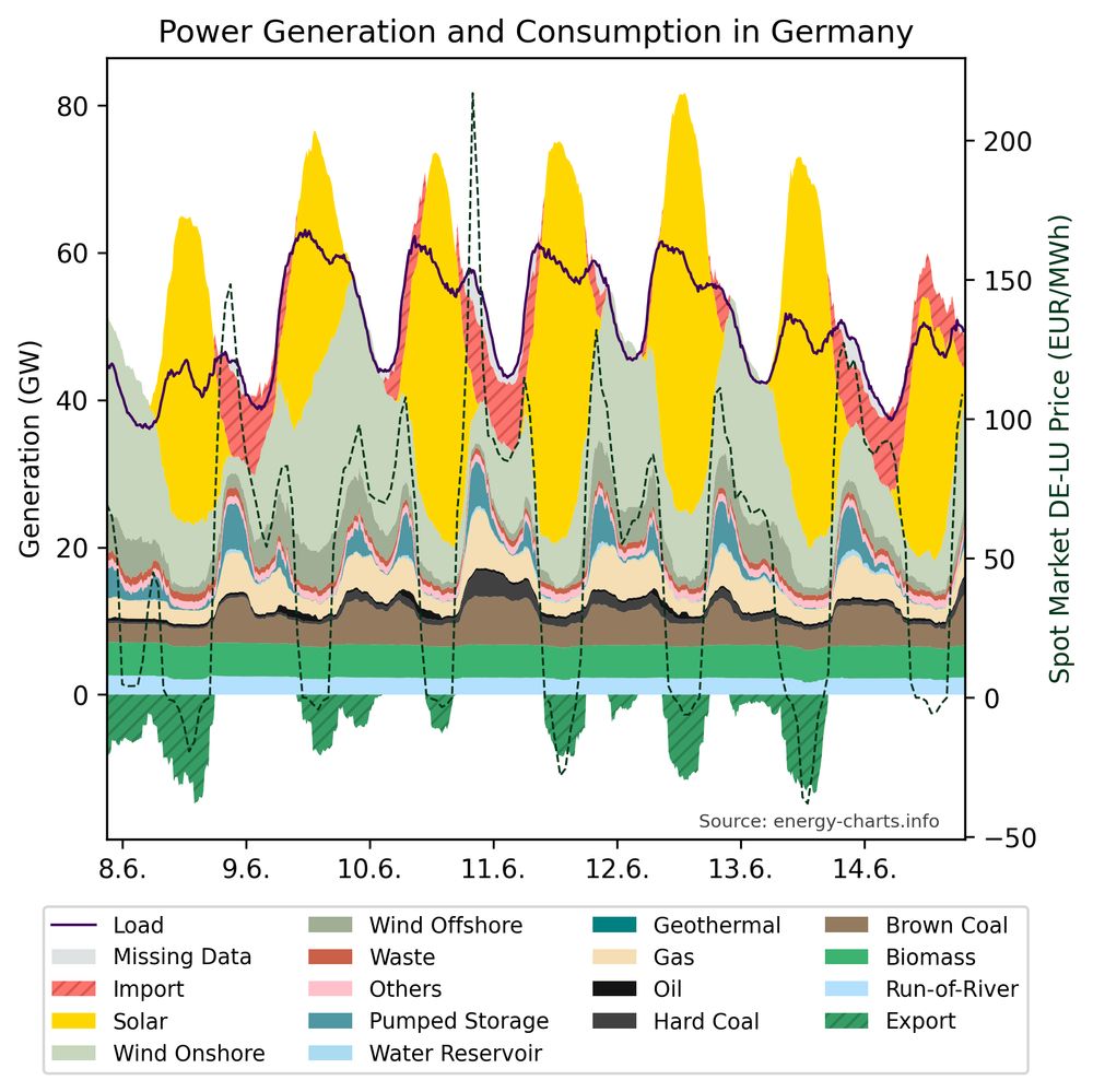 Stacked time series graphs showing Germany's power generation sources and power consumption in the last 7 days.