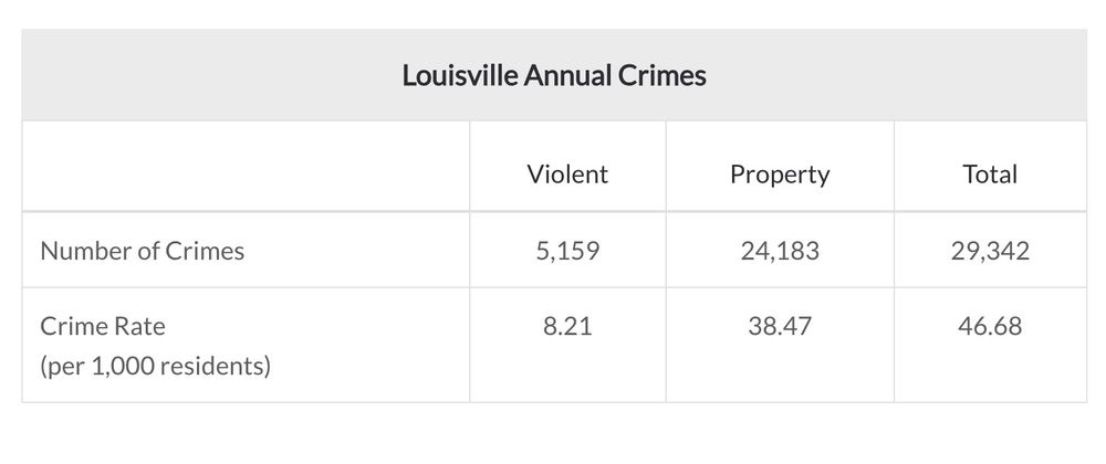Louisville Annual Crimes
 
Number of Crimes
Violent
5,159
Property
24,183
Total
29,342

Crime Rate
(per 1,000 residents)
Violent
8.21
Property
38.47
Total
46.68