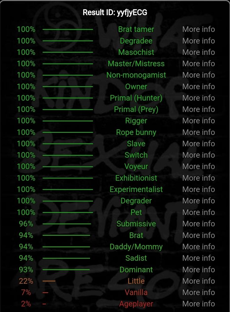 == Results from bdsmtest.org: ==
100% Brat tamer 
100% Degradee 
100% Masochist 
100% Master/Mistress 
100% Non-monogamist 
100% Owner 
100% Primal (Hunter) 
100% Primal (Prey) 
100% Rigger 
100% Rope bunny 
100% Slave 
100% Switch 
100% Voyeur 
100% Exhibitionist 
100% Experimentalist 
100% Degrader 
100% Pet 
96% Submissive 
94% Brat 
94% Daddy/Mommy 
94% Sadist 
93% Dominant 
22% Little 
7% Vanilla 
2% Ageplayer 
