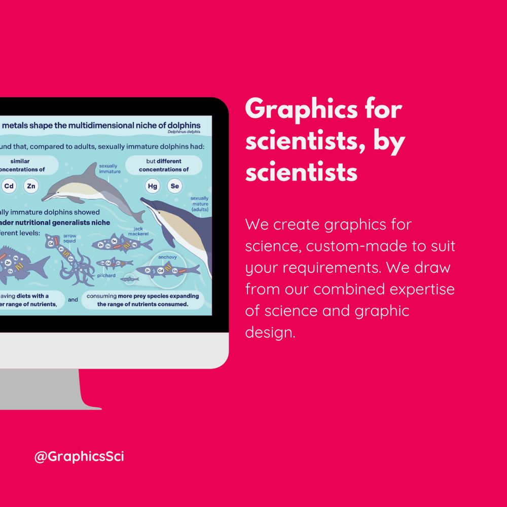 Text reads: Graphics for scientists, by scientists. We create graphics for science, custom-made to suit your requirements. We draw from our combined expertise of science and graphic design. Next to the text is an example of a graphical abstract about dolphins.