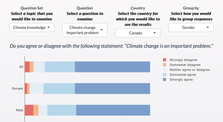 Example of how to use the tool. It shows that you can select a block of question and navigate it to find a question. Then you can pick the country (here Canada) and the socio-economic group (here gender) for which you want to explore the data.