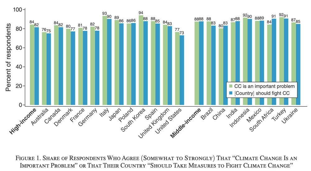 Graph showing share of people who think climate change is an important problem and share that think their country should do something to fight climate change, for each of the 20 countries surveyed