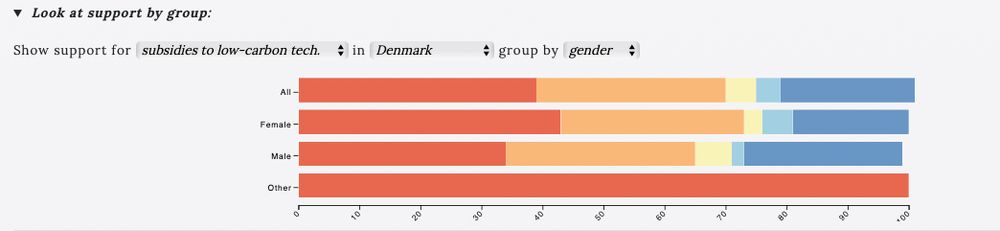 Show example for support for subsidies in Denmark by gender