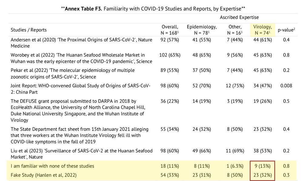 Table from the Annex of the study showing that 23 (of 74 in total) participating virologists claimed to have read a non-existing study and 9 participating virologists claiming to have read none of the listed documents.

Listed studies are Andersen et al., 2020, Worobey et al., 2022, Pekar et al., 2022., the Joint WHO-China report, the DEFUSE grant proposal, the State Department fact sheet stating that 3 WIV workers fell ill in Nov 2019, Liu et al., 2023, and a 'fake' study attributed to Hanlen et al.