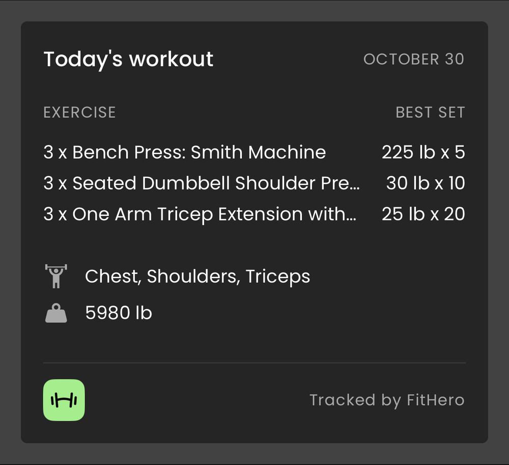 Today's workout OCTOBER 30
EXERCISE BEST SET 
3 x Bench Press: Smith Machine - 225 Ib x 5
3 x Seated Dumbbell Shoulder Pre... - 30 lb x 10
3 x One Arm Tricep Extension with... - 25 lb x 20

Chest, Shoulders, Triceps
5980 lb
Tracked by FitHero