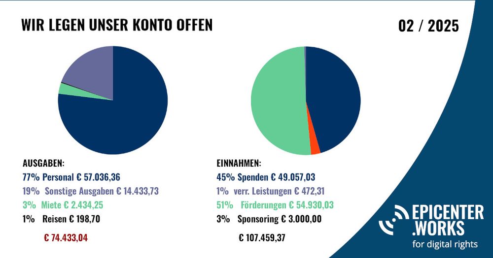 Zwei Tortendiagramme zu Veranschaulichung der Ein- und Ausgaben von epicenter.works.