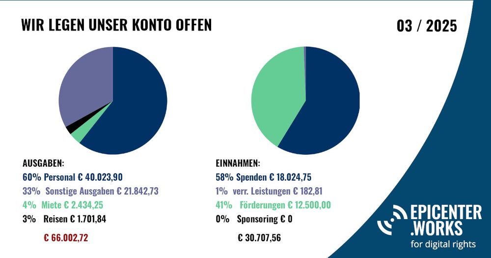 ein blauer und grüner Tortendiagramm