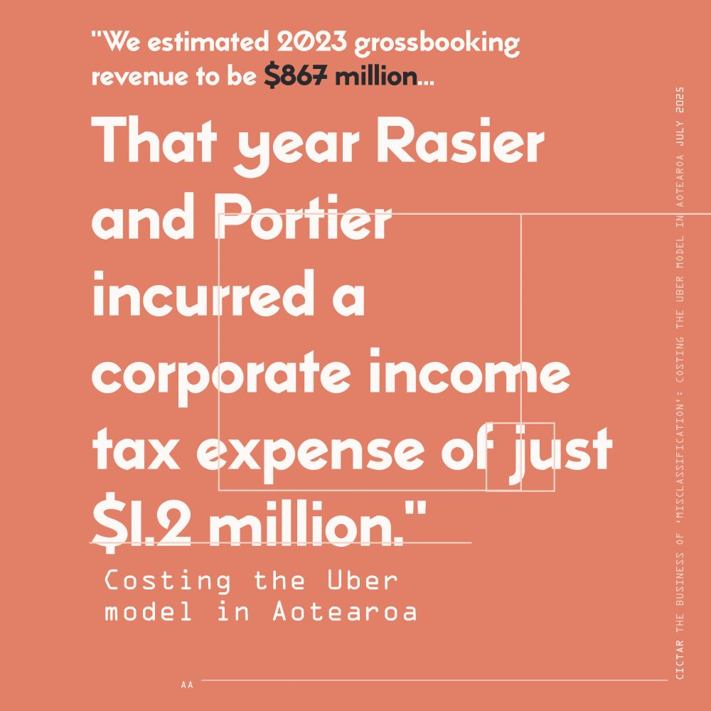 text reading “We estimated 2023 grossbooking revenue to be $867 million… That year Rasier and Portier incurred a corporate income tax expense of just 1.2 million.”
a subtitle reads “Costing the Uber model in Aotearoa”