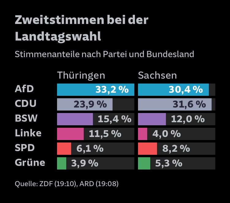 Darstellung der Ergebnisse der Zweitstimmen bei der Landtagswahl in Thüringen und Sachsen