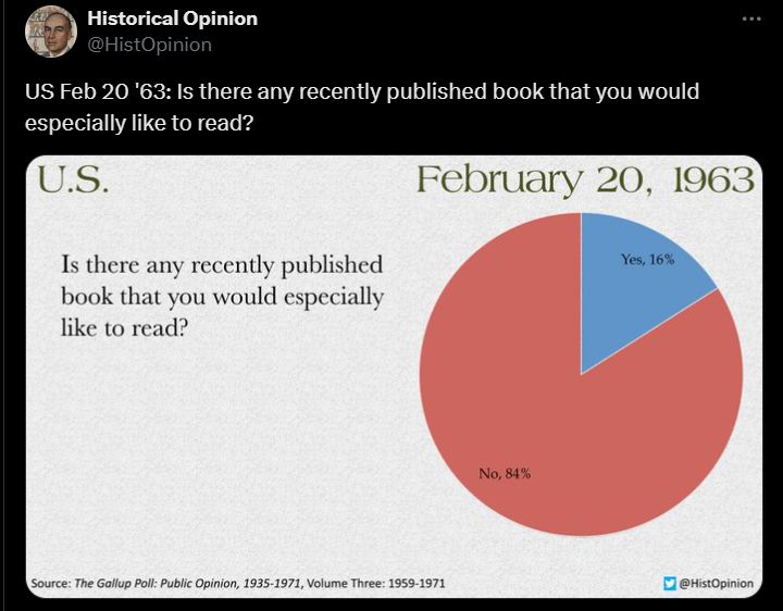 Tweet from Historical Opinion @HistOpinion

"US Feb 20 '63: Is there any recently published book that you would especially like to read?" with a pie graph. The Yes wedge is blue & shows 16%; the rest of the graph is red & reads "No: 84%"

