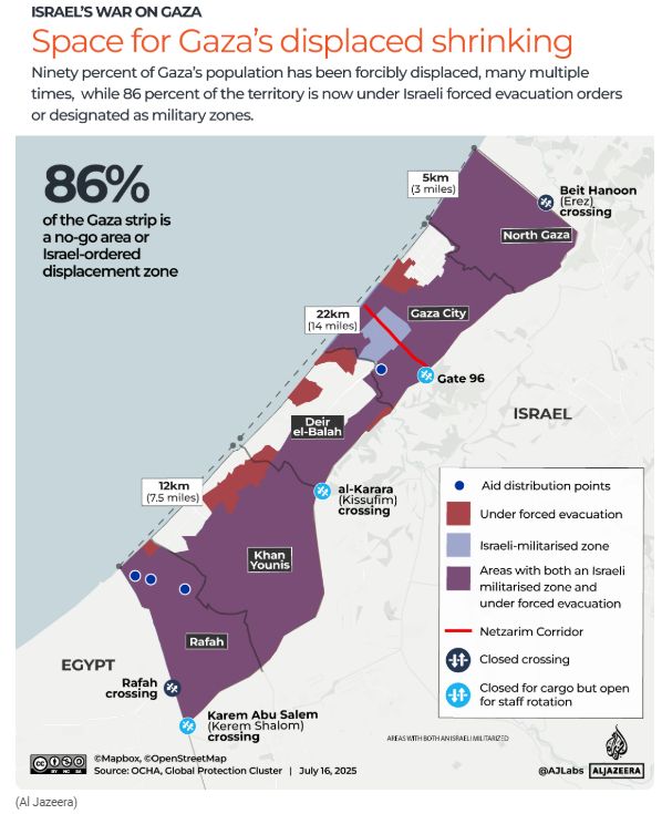 Al-Jazeera graphic

[text]
ISRAEL'S WAR ON GAZA
Space for Gaza's displaced shrinking
90 percent of Gaza's population has been forcibily displaced, many multiple times, while 86 percent of the territory is now under Israeli forced evacuation orders or designated as military zones.

[image]
Map of Gaza demonstrating that areas with both an Israeli militarized zone and under forced evacuation take up the vast majority of the strip

[text on the image]
86% of the Gaza strip is a no-go area or Israel-ordered displacement zone