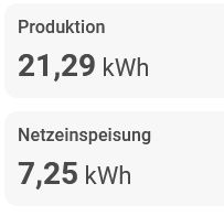 aktuelle Produktion: 21,29kWh, davon 7,25kWh eingespeist