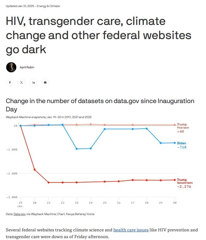 Axios Articles from January 31st, 2025. Headline reads "HIV, transgender care, climate change and other federal websites go dark". Subheading reads "Change in numbers of datasets on data.gov since inauguration Day" followed by a graph, showing the overwhelming increase of removals (2.276). First line of the article reads "Several federal websites tracking climate science and health care issues like HIV prevention and transgender care were down as of Friday afternoon."