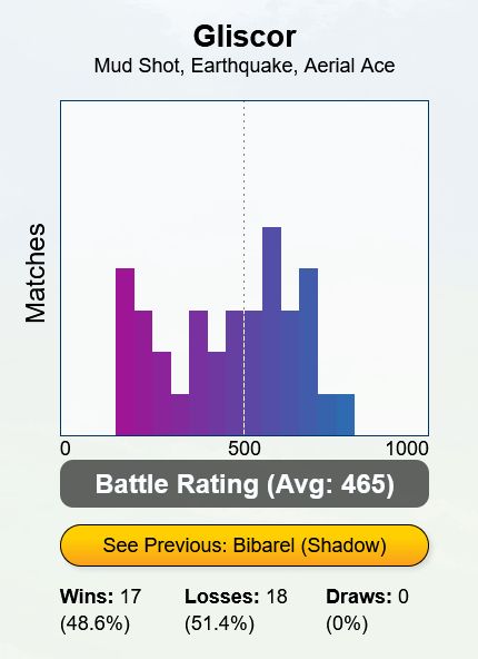 a PvPoke simulation of Gliscor's matchups in the current Great League if it had Mud Shot, with 17 wins, 18 losses, and an average rating of 465.