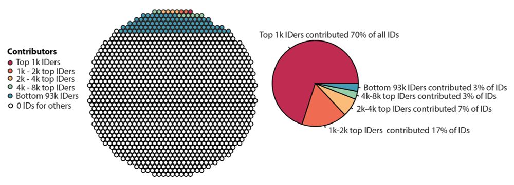 A big circle made up of little circles, each representing 1,000 iNaturalist users. A tiny fraction are in the top 8,000 identifiers, a little larger fraction represents the bottom 93,000 identifiers, and the rest are white indicating no identifications made. Next to it is a pie chart showing that the top 1,000 identifiers have contributed 70% of IDs, 1-2,000 top identifiers contributed 17% of IDs, 2-4,000 top identifiers contributed 7% of IDs, 4-8,000 top identifiers contributed 3% of IDs, and the bottom 93,000 top identifiers contributed 3% of IDs.