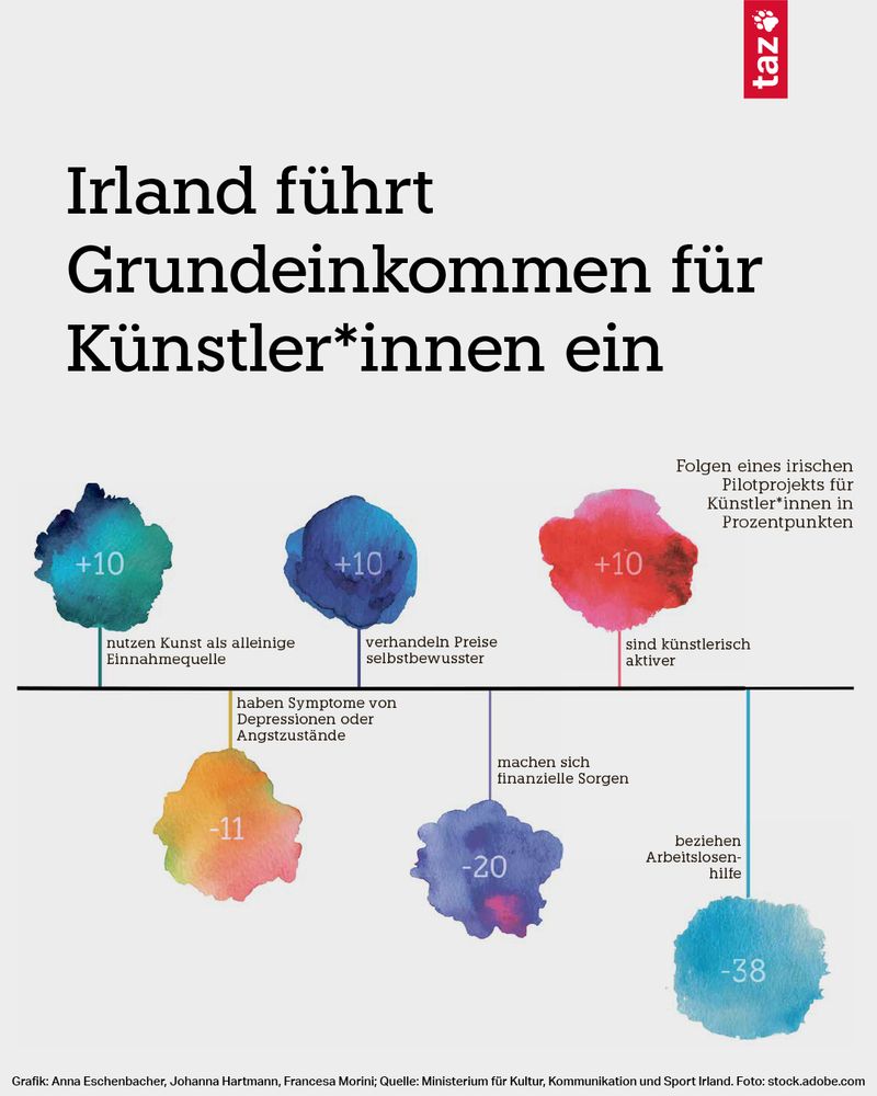 Grafik mit der Überschrift „Irland führt Grundeinkommen für Künstler*innen ein“. Sie zeigt die Folgen eines irischen Pilotprojekts für Künstler*innen in Prozentpunkten. Diese sind als Farbklekse dargestellt: +10 nutzen Kunst als alleinige Einnahmequelle; +10 verhandeln Preise selbstbewusster; +10 sind künstlerisch aktiver; -11 haben Symptome von Depressionen oder Angstzustände; -20 machen sich finanzielle Sorgen; -38 beziehen Arbeitslosenhilfe. 

Grafik: Anna Eschen­bacher, Johanna Hartmann, Francesca Morini. Quelle: Ministerium für Kultur, Kommunikation und Sport Irland. Foto: stock.adobe.com