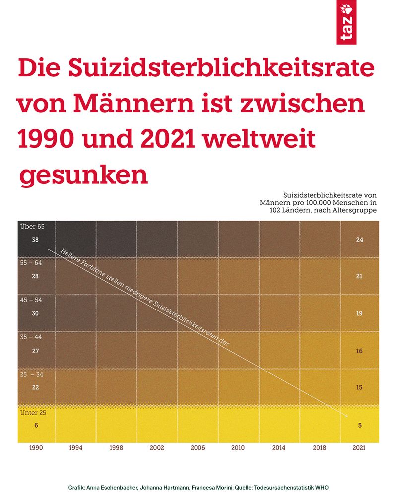 Graph, der eine sinkende Suizidsterblichkeit durch einen Farbverlauf darstellt. Zeile: Die Suizidsterblichkeitsrate von Männern ist zwischen 1990 und 2021 weltweit gesunken 