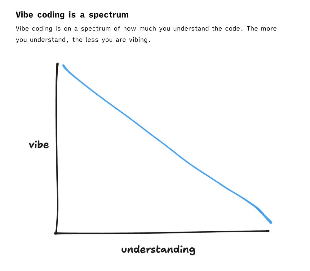 A line chart with vibe on the Y axis and understanding on the X axis with a downwards diagonal line