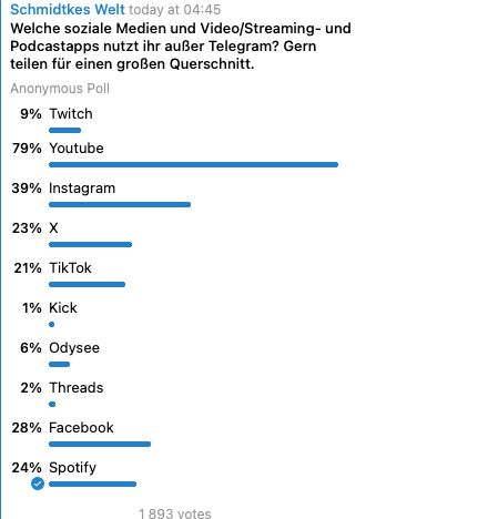 Schmidtkes Welt today at 04:45
Welche soziale Medien und Video/Streaming- und Podcastapps nutzt ihr außer Telegram? Gern teilen für einen großen Querschnitt.
Anonymous Poll
9% Twitch
79% Youtube
39%
Instagram
23% X
21% TikTok
1% Kick
6% Odysee
2% Threads
28% Facebook
24% Spotify
1893 votes