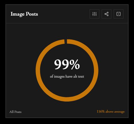99% of images have alt text. All Posts, 140% above average. Anisota Harvest for stellanuittemi.