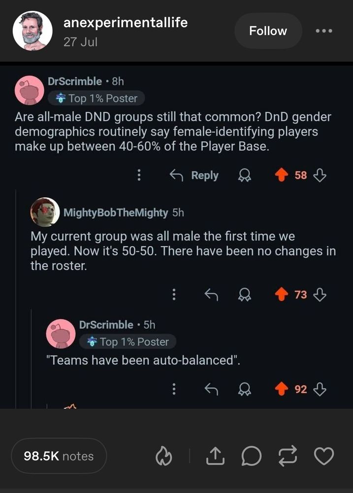 a screenshot of a brief reddit thread shared by user AnExperimentalLife:

DrScrimble: “Are all-male DND groups still that common? DnD gender demographics routinely say female-identifying players make up between 40-60% of the Player Base.”

MightyBobTheMighty: “My current group was all male the first time we played. Now it’s 50-50. There have been no changes in the roster.”

DrScrimble: “Teams have been auto-balanced.”