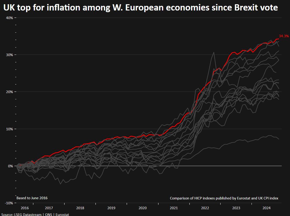 Chart shows UK consumer prices have increased by 34% since mid-2016 - more than in any other Western European country.
