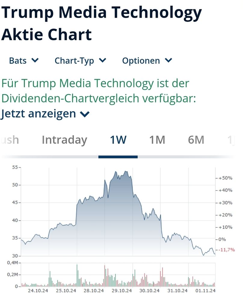 Aktienchart der Trump Media Technology Aktie. Gezeigt wird der Verlauf der letzten Woche (24.10.2024 bis 01.11.2024). Die Aktie startete bei rund 35 $, der Kurs stieg steil bis fast 55 $ am 29.10. und fiel dann wieder stark auf rd 30 $ am Ende des 01.11.2024.